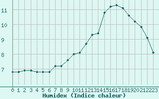 Courbe de l'humidex pour Sorcy-Bauthmont (08)