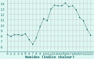 Courbe de l'humidex pour Quimperl (29)