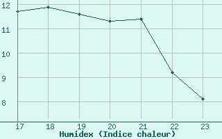 Courbe de l'humidex pour le bateau BATFR46