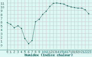 Courbe de l'humidex pour Markt Erlbach-Mosbac