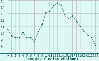 Courbe de l'humidex pour Hyres (83)