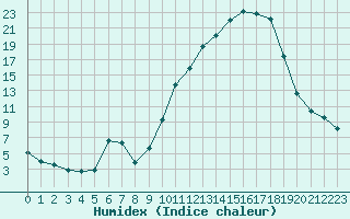 Courbe de l'humidex pour Pertuis - Le Farigoulier (84)