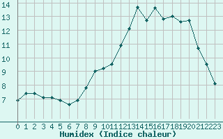 Courbe de l'humidex pour Le Puy - Loudes (43)