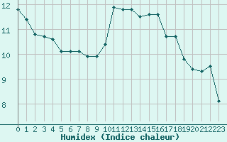 Courbe de l'humidex pour Lemberg (57)