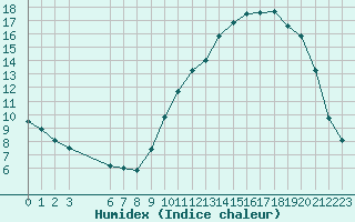 Courbe de l'humidex pour Saint-Martin-du-Bec (76)