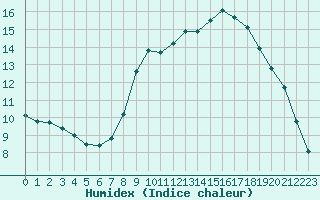 Courbe de l'humidex pour Orense