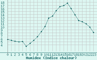 Courbe de l'humidex pour Zurich Town / Ville.