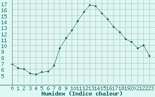 Courbe de l'humidex pour Reutte