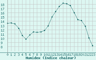 Courbe de l'humidex pour Hestrud (59)