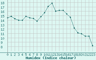 Courbe de l'humidex pour Calvi (2B)