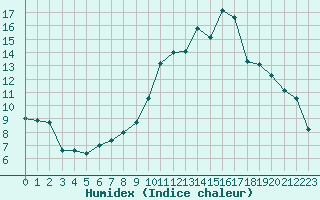 Courbe de l'humidex pour Blois (41)