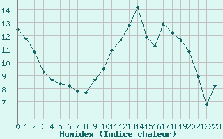 Courbe de l'humidex pour Saclas (91)