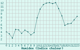 Courbe de l'humidex pour Sanary-sur-Mer (83)