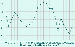 Courbe de l'humidex pour Pertuis - Le Farigoulier (84)