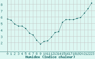 Courbe de l'humidex pour Frontenay (79)