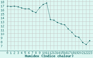 Courbe de l'humidex pour Keswick