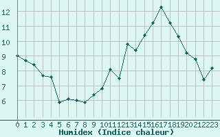 Courbe de l'humidex pour La Poblachuela (Esp)