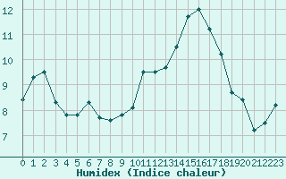 Courbe de l'humidex pour Gruissan (11)