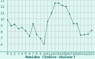 Courbe de l'humidex pour Brest (29)