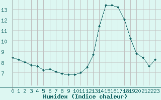 Courbe de l'humidex pour Douzy (08)