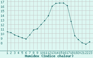 Courbe de l'humidex pour Alexandria