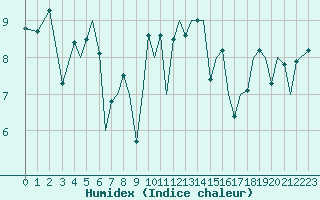 Courbe de l'humidex pour Jersey (UK)