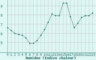 Courbe de l'humidex pour Saint Catherine's Point