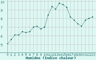 Courbe de l'humidex pour Munte (Be)