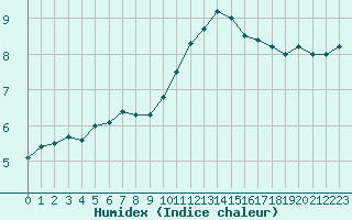 Courbe de l'humidex pour Freudenstadt