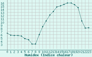 Courbe de l'humidex pour Rodez (12)