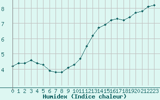 Courbe de l'humidex pour Laqueuille (63)