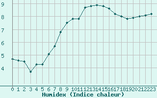 Courbe de l'humidex pour Rovaniemen mlk Apukka