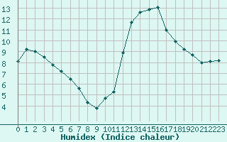 Courbe de l'humidex pour Ruffiac (47)