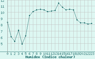 Courbe de l'humidex pour Gilserberg-Moischeid