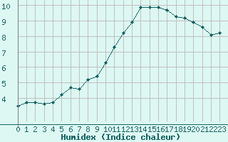 Courbe de l'humidex pour Aizenay (85)