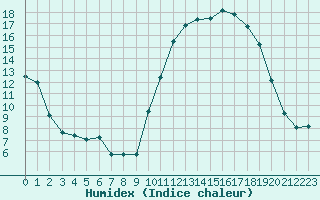 Courbe de l'humidex pour Saint-Igneuc (22)