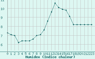 Courbe de l'humidex pour Cambrai / Epinoy (62)