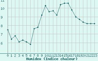 Courbe de l'humidex pour Lauwersoog Aws