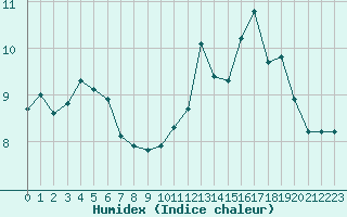 Courbe de l'humidex pour Boulogne (62)