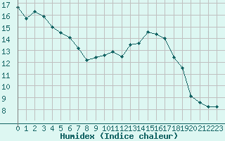 Courbe de l'humidex pour Laegern