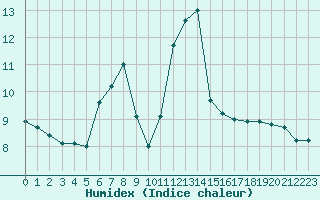 Courbe de l'humidex pour Avignon (84)