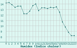 Courbe de l'humidex pour Aix-la-Chapelle (All)