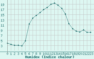 Courbe de l'humidex pour Yozgat