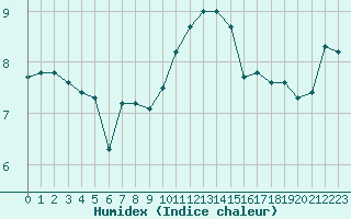 Courbe de l'humidex pour Mona