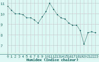 Courbe de l'humidex pour Cap de la Hve (76)