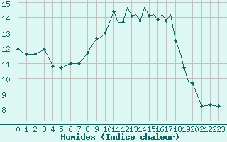 Courbe de l'humidex pour Guernesey (UK)