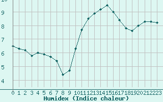 Courbe de l'humidex pour Saint-Georges-d'Oleron (17)