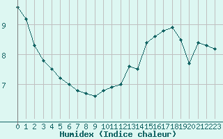 Courbe de l'humidex pour Sherkin Island