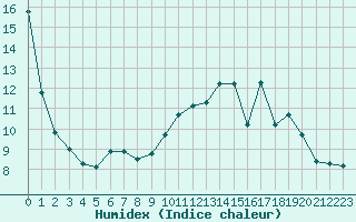 Courbe de l'humidex pour Clermont-Ferrand (63)