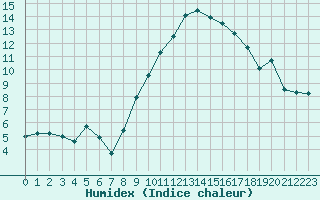 Courbe de l'humidex pour Coria